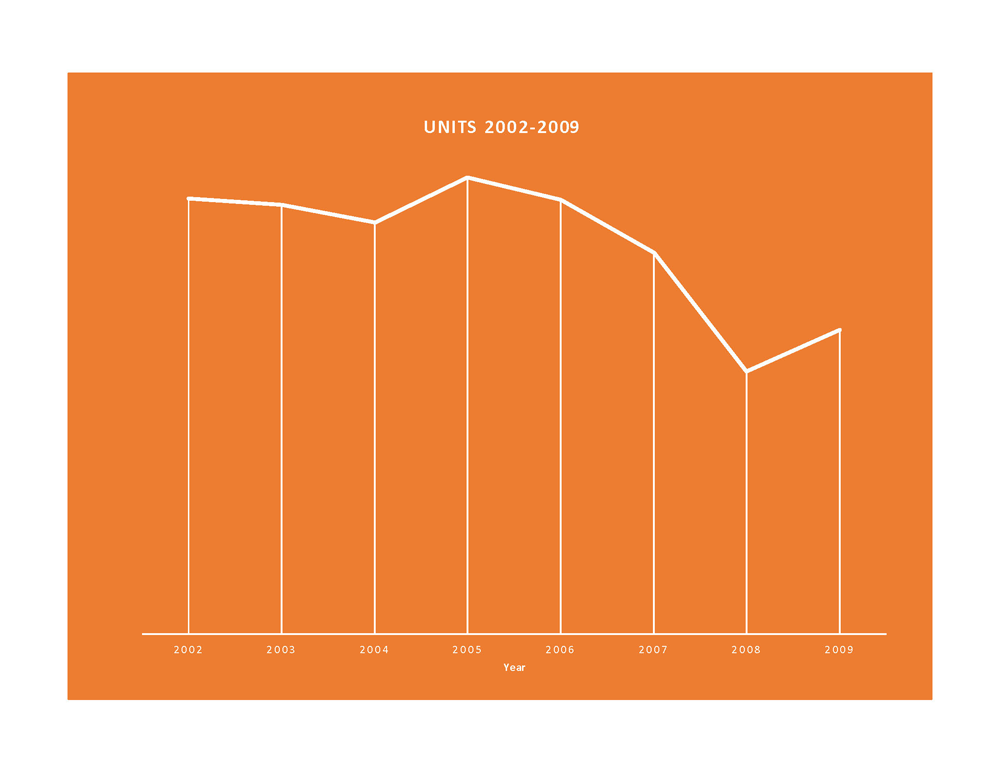 Viwinco Line graph 2002-2009